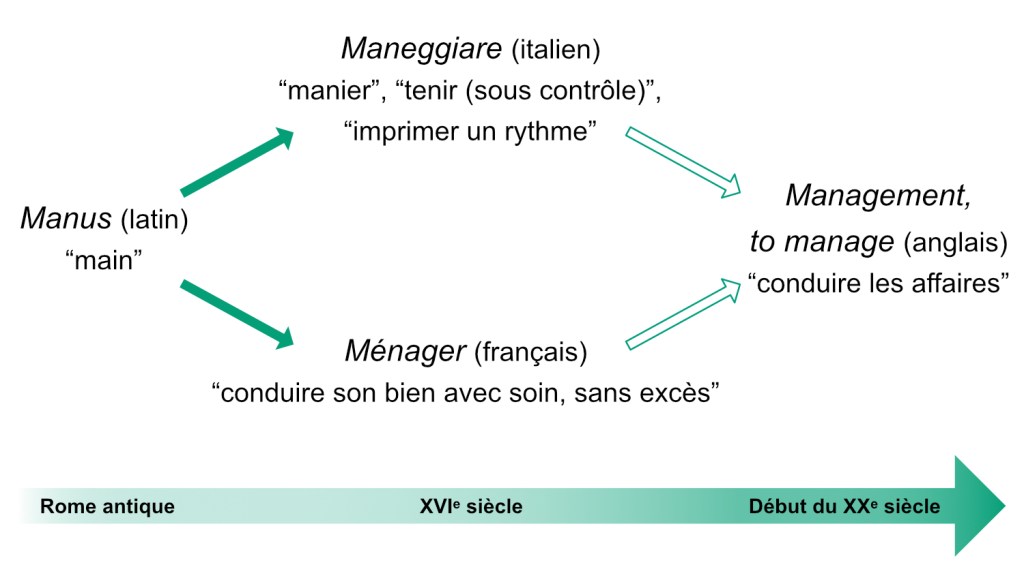 Étymologie du terme management